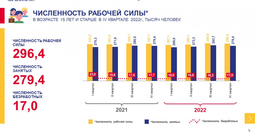 Рынок труда Республики Карелия в 2022 году